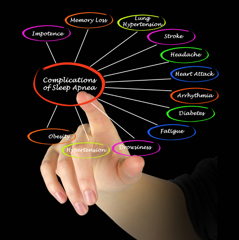 Sleep Study and Diagnosis